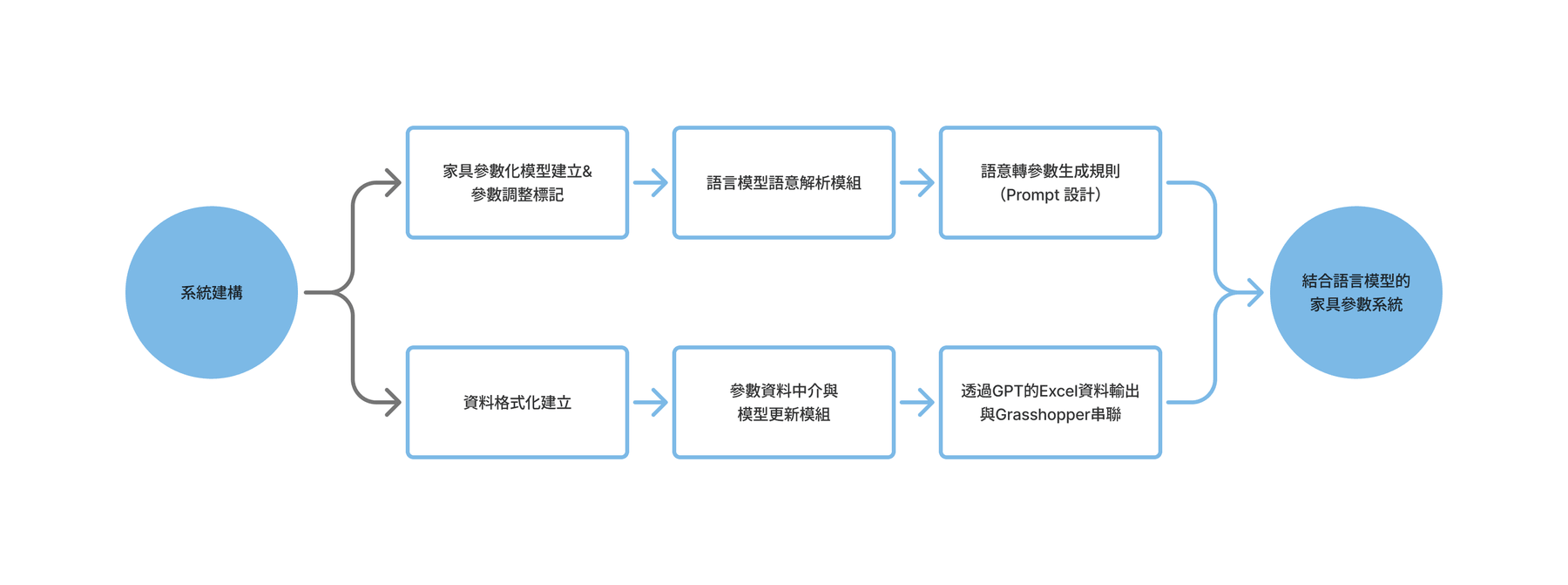 系統建構流程圖
